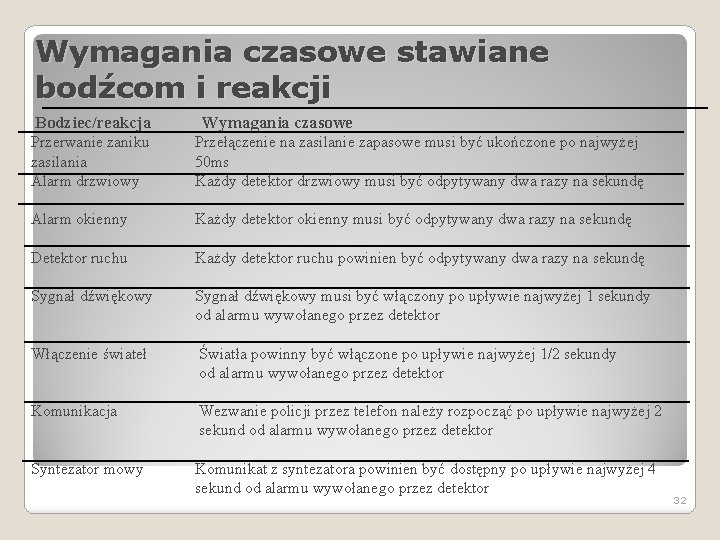 Wymagania czasowe stawiane bodźcom i reakcji Bodziec/reakcja Wymagania czasowe Przerwanie zaniku zasilania Alarm drzwiowy