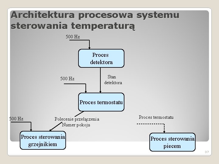 Architektura procesowa systemu sterowania temperaturą 500 Hz Proces detektora Stan detektora 500 Hz Proces