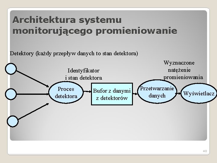 Architektura systemu monitorującego promieniowanie Detektory (każdy przepływ danych to stan detektora) Identyfikator i stan