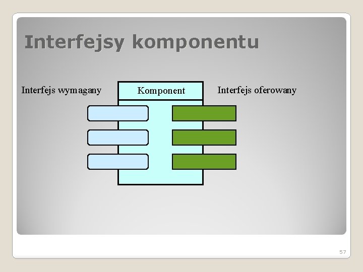 Interfejsy komponentu Interfejs wymagany Komponent Interfejs oferowany 57 