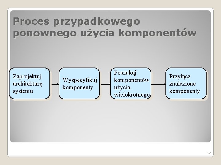 Proces przypadkowego ponownego użycia komponentów Zaprojektuj architekturę systemu Wyspecyfikuj komponenty Poszukaj komponentów użycia wielokrotnego