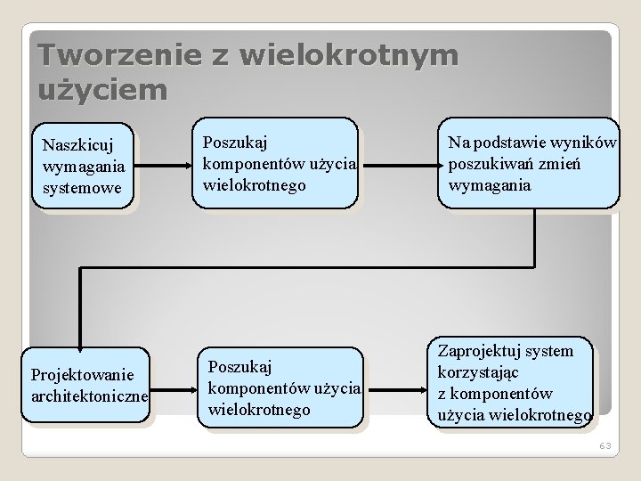 Tworzenie z wielokrotnym użyciem Naszkicuj wymagania systemowe Projektowanie architektoniczne Poszukaj komponentów użycia wielokrotnego Na