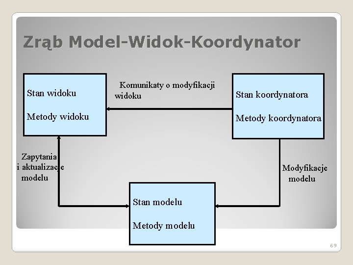 Zrąb Model-Widok-Koordynator Stan widoku Komunikaty o modyfikacji widoku Metody widoku Stan koordynatora Metody koordynatora