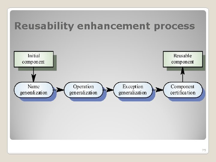 Reusability enhancement process 75 