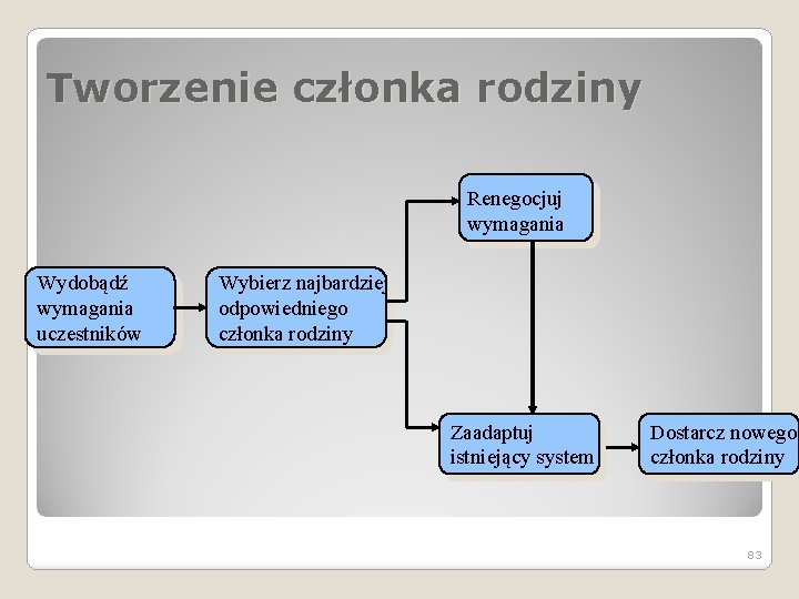 Tworzenie członka rodziny Renegocjuj wymagania Wydobądź wymagania uczestników Wybierz najbardziej odpowiedniego członka rodziny Zaadaptuj