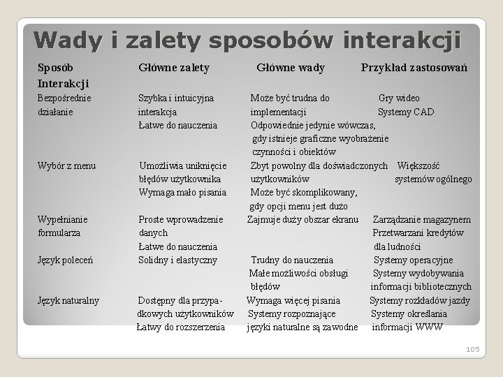 Wady i zalety sposobów interakcji Sposób Interakcji Główne zalety Bezpośrednie działanie Szybka i intuicyjna