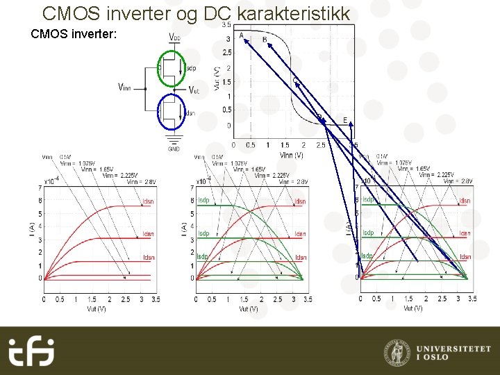 CMOS inverter og DC karakteristikk CMOS inverter: 