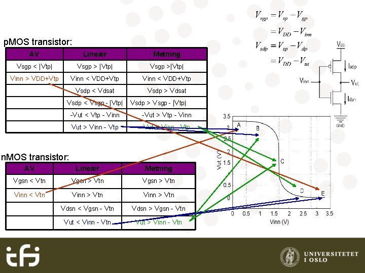 p. MOS transistor: AV Lineær Metning Vsgp < |Vtp| Vsgp >|Vtp| Vinn > VDD+Vtp