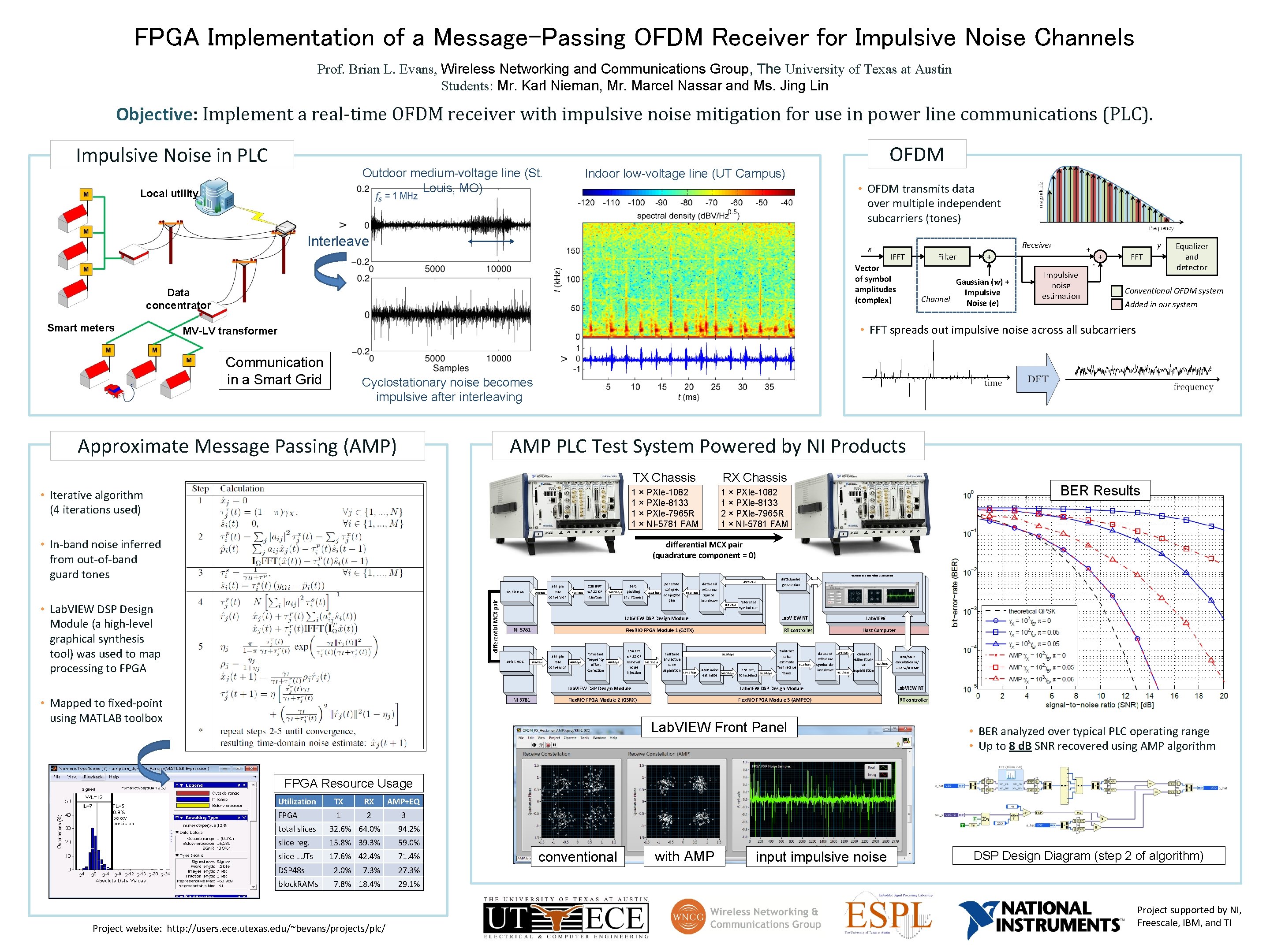 FPGA Implementation of a Message-Passing OFDM Receiver for Impulsive Noise Channels Prof. Brian L.