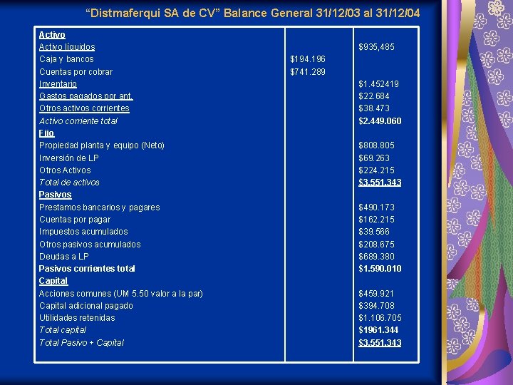 “Distmaferqui SA de CV” Balance General 31/12/03 al 31/12/04 Activo líquidos Caja y bancos