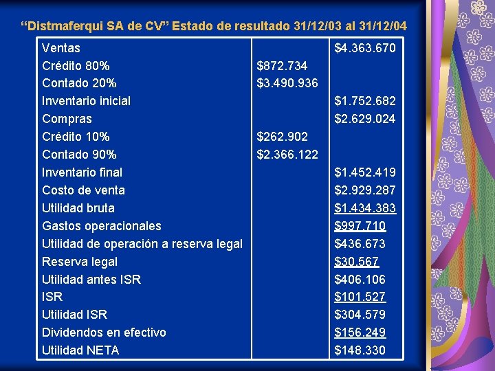 “Distmaferqui SA de CV” Estado de resultado 31/12/03 al 31/12/04 Ventas Crédito 80% Contado