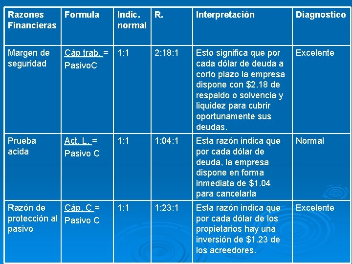 Razones Formula Financieras Indic. R. normal Interpretación Diagnostico Margen de seguridad Cáp trab. =