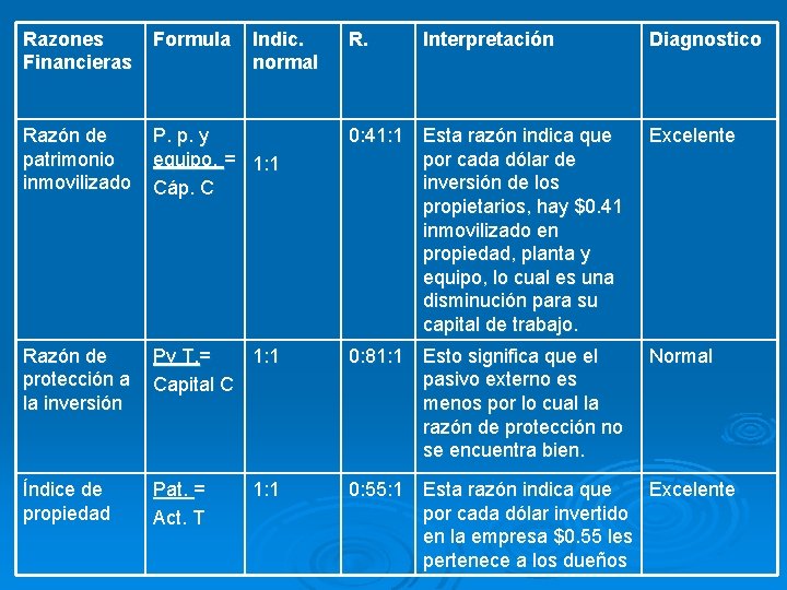 Razones Financieras Formula Indic. normal Razón de patrimonio inmovilizado P. p. y equipo. =