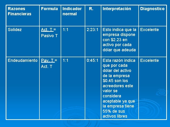 Razones Financieras Formula Indicador normal R. Interpretación Diagnostico Solidez Act. T = Pasivo T