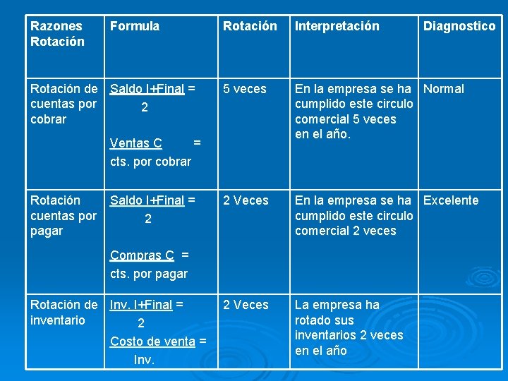 Razones Rotación Formula Rotación de Saldo I+Final = cuentas por 2 cobrar Rotación Interpretación