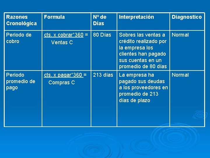 Razones Cronológica Formula Nº de Días Periodo de cobro cts. x cobrar*360 = 80