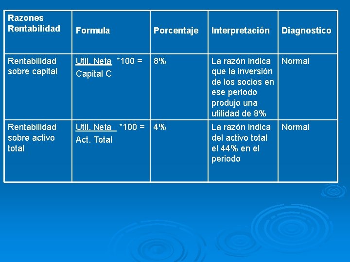 Razones Rentabilidad Formula Porcentaje Interpretación Rentabilidad sobre capital Util. Neta *100 = Capital C