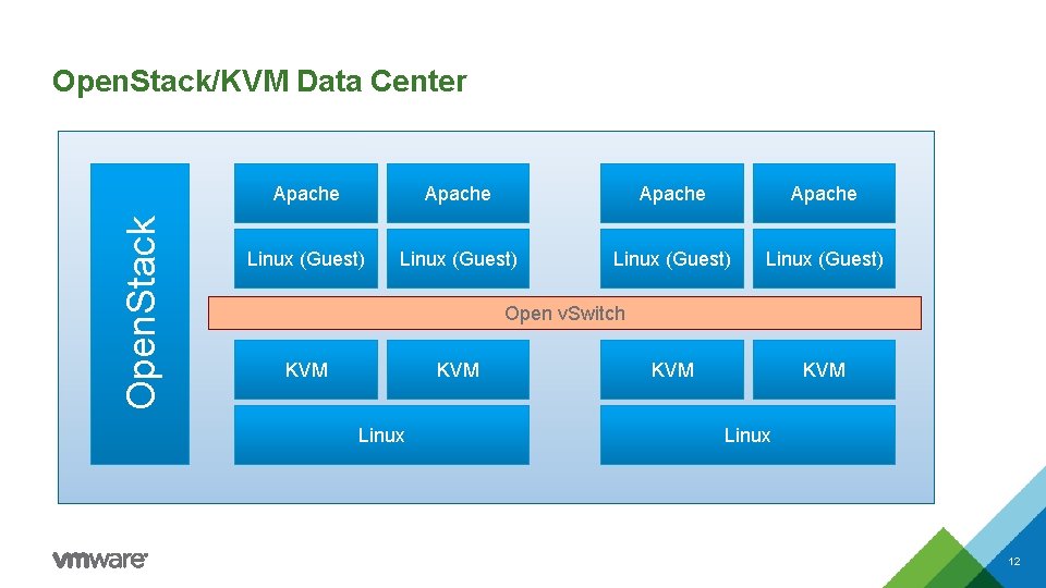 Open. Stack/KVM Data Center Apache Linux (Guest) Open v. Switch KVM KVM Linux 12