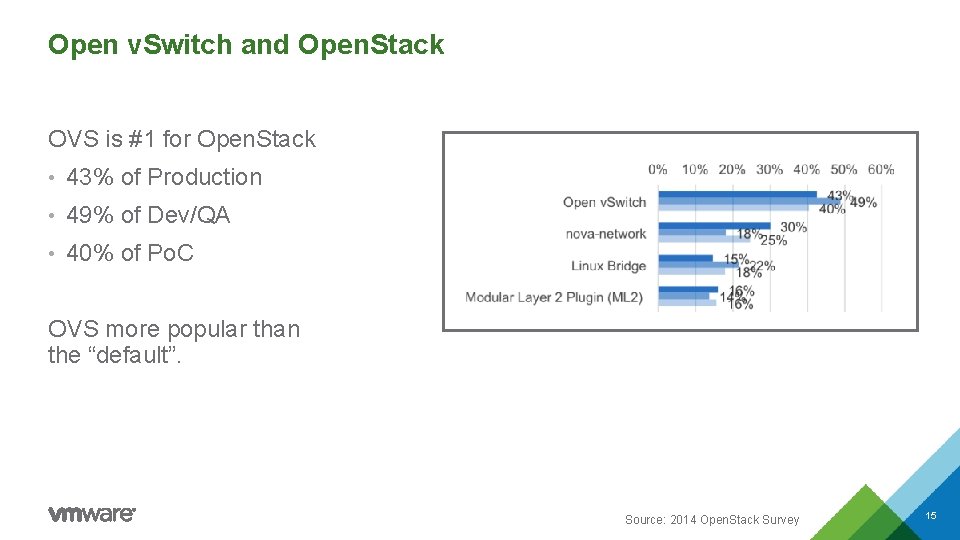 Open v. Switch and Open. Stack OVS is #1 for Open. Stack • 43%