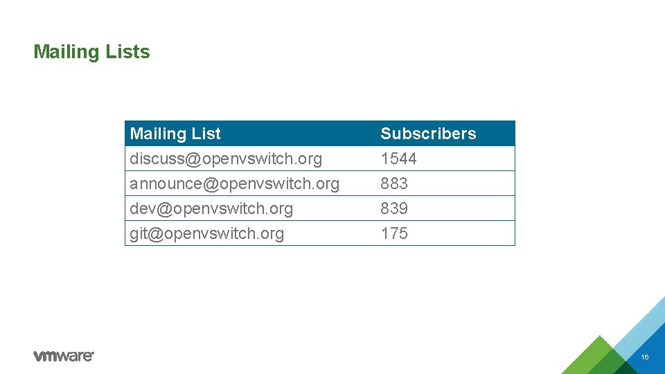 Mailing Lists Mailing List discuss@openvswitch. org announce@openvswitch. org dev@openvswitch. org Subscribers 1544 883 839