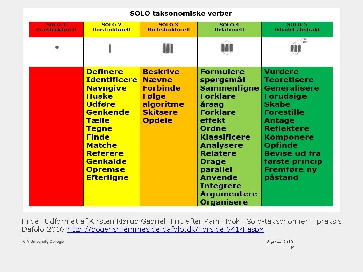Kilde: Udformet af Kirsten Nørup Gabriel. Frit efter Pam Hook: Solo-taksonomien i praksis. Dafolo