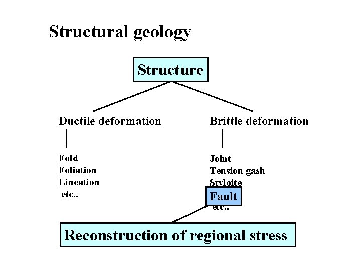 Structural geology Structure Ductile deformation Brittle deformation Fold Foliation Lineation etc. . Joint Tension