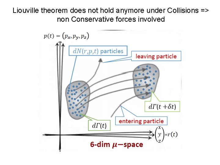 Liouville theorem does not hold anymore under Collisions => non Conservative forces involved 