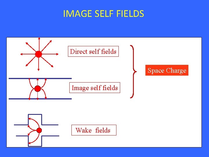 IMAGE SELF FIELDS Direct self fields Space Charge Image self fields Wake fields 