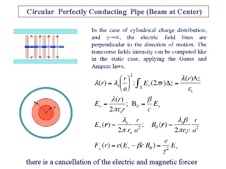 Circular Perfectly Conducting Pipe (Beam at Center) there is a cancellation of the electric