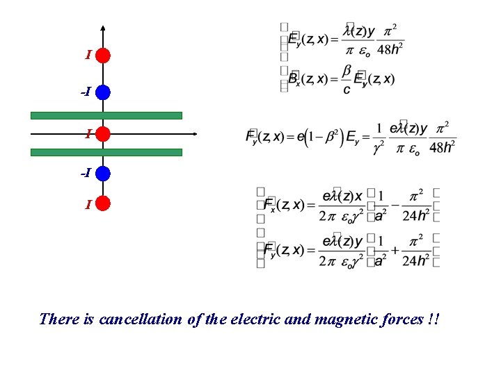 I -I I There is cancellation of the electric and magnetic forces !! 
