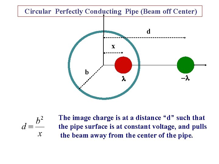 Circular Perfectly Conducting Pipe (Beam off Center) d x b - The image charge