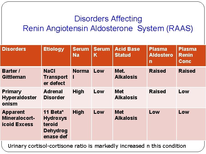 Disorders Affecting Renin Angiotensin Aldosterone System (RAAS) Disorders Etiology Serum Acid Base Na K