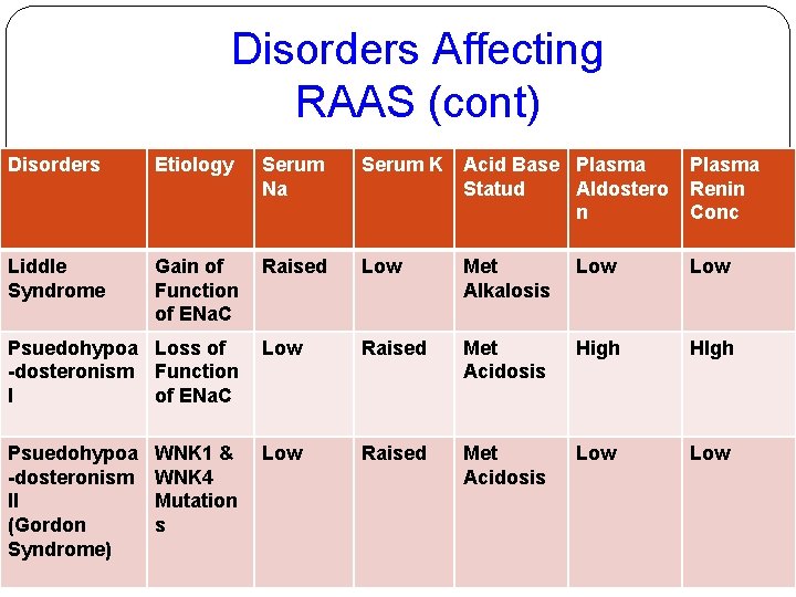 Disorders Affecting RAAS (cont) Disorders Etiology Serum Na Serum K Acid Base Plasma Statud