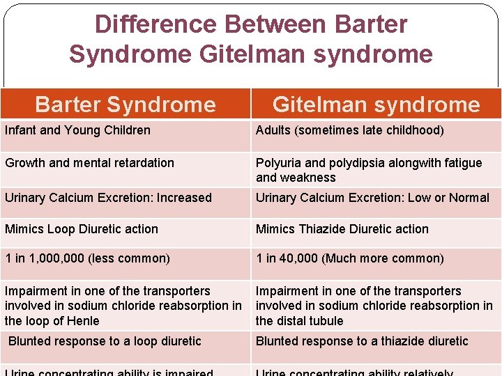 Difference Between Barter Syndrome Gitelman syndrome Infant and Young Children Adults (sometimes late childhood)