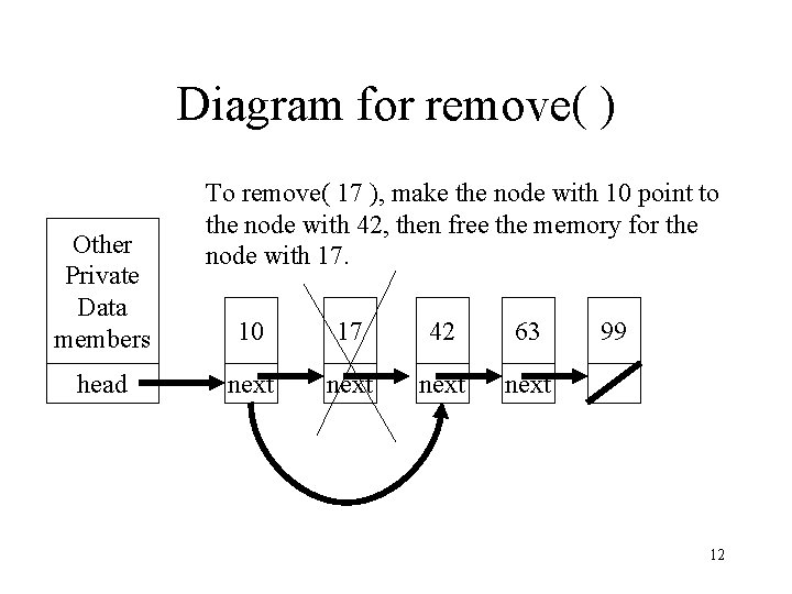 Diagram for remove( ) Other Private Data members head To remove( 17 ), make