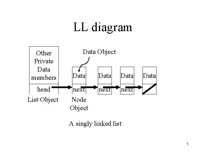 LL diagram Data Object Other Private Data members Data head next List Object Node