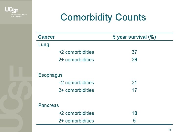 Comorbidity Counts Cancer 5 year survival (%) Lung <2 comorbidities 37 2+ comorbidities 28