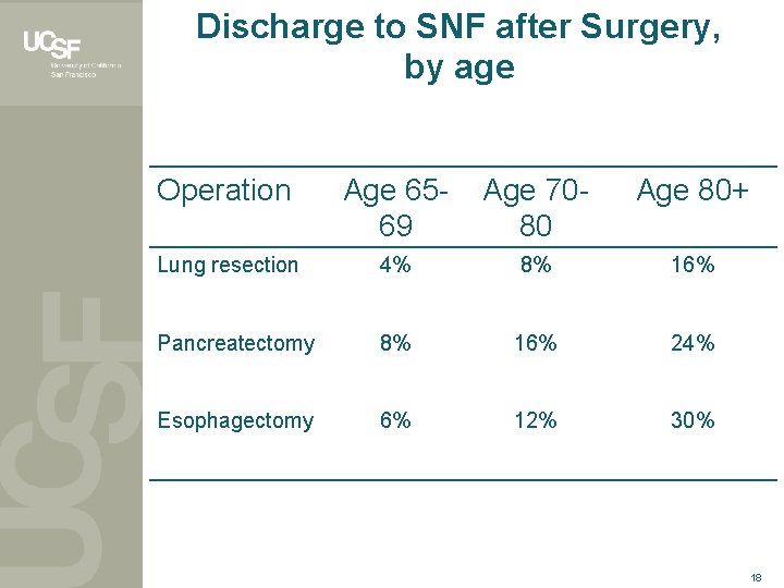 Discharge to SNF after Surgery, by age Operation Age 6569 Age 7080 Age 80+