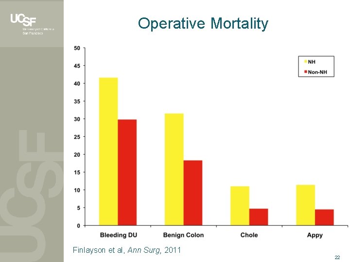 Operative Mortality Finlayson et al, Ann Surg, 2011 22 