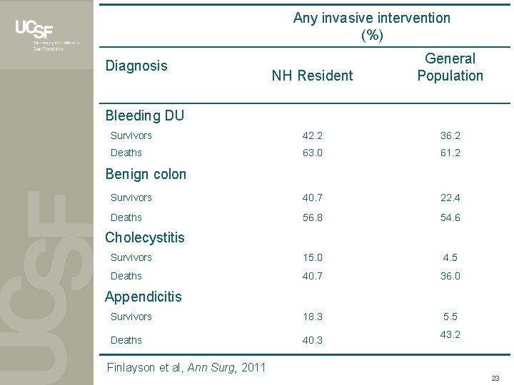 Any invasive intervention (%) NH Resident General Population Survivors 42. 2 36. 2 Deaths