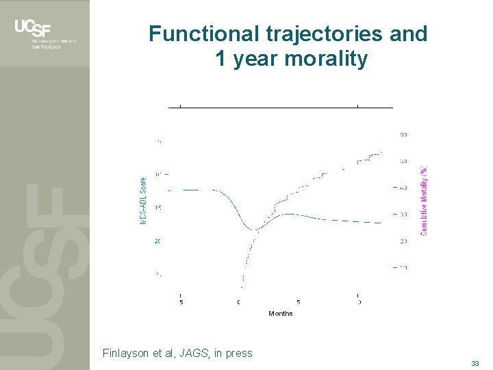Functional trajectories and 1 year morality Finlayson et al, JAGS, in press 33 