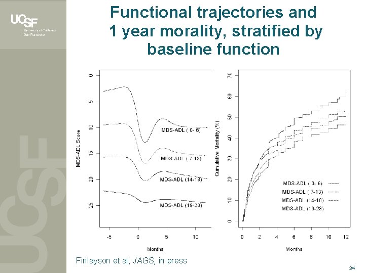 Functional trajectories and 1 year morality, stratified by baseline function Finlayson et al, JAGS,
