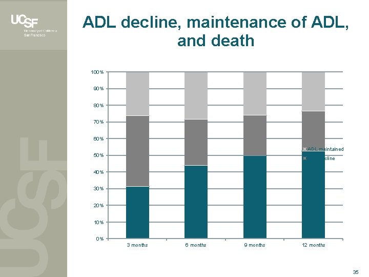 ADL decline, maintenance of ADL, and death 100% 90% 80% 70% 60% ADL maintained