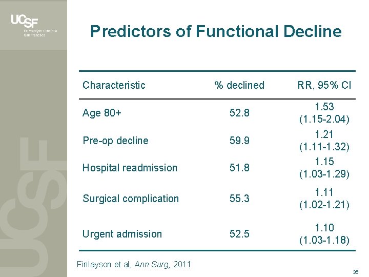 Predictors of Functional Decline Characteristic % declined RR, 95% CI 1. 53 (1. 15