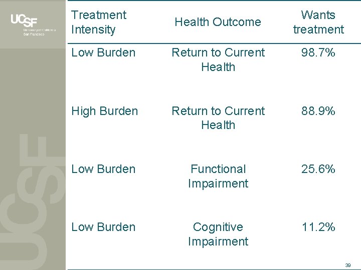 Treatment Intensity Health Outcome Wants treatment Low Burden Return to Current Health 98. 7%