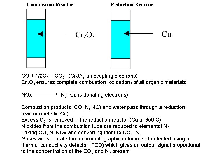 Combustion Reactor Reduction Reactor CO + 1/2 O 2 = CO 2 (Cr 2