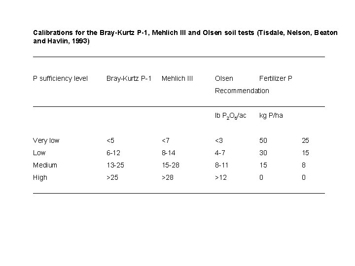 Calibrations for the Bray-Kurtz P-1, Mehlich III and Olsen soil tests (Tisdale, Nelson, Beaton