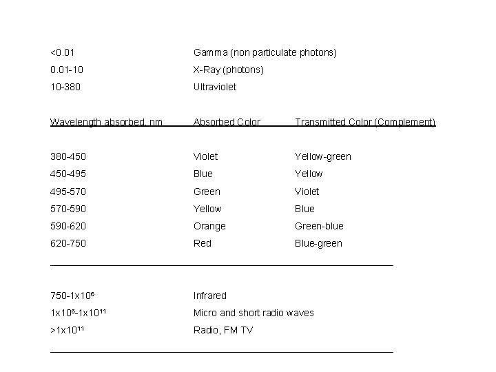 <0. 01 Gamma (non particulate photons) 0. 01 -10 X-Ray (photons) 10 -380 Ultraviolet