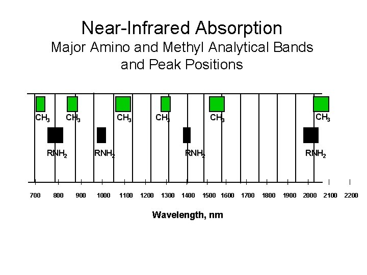 Near-Infrared Absorption Major Amino and Methyl Analytical Bands and Peak Positions CH 3 RNH