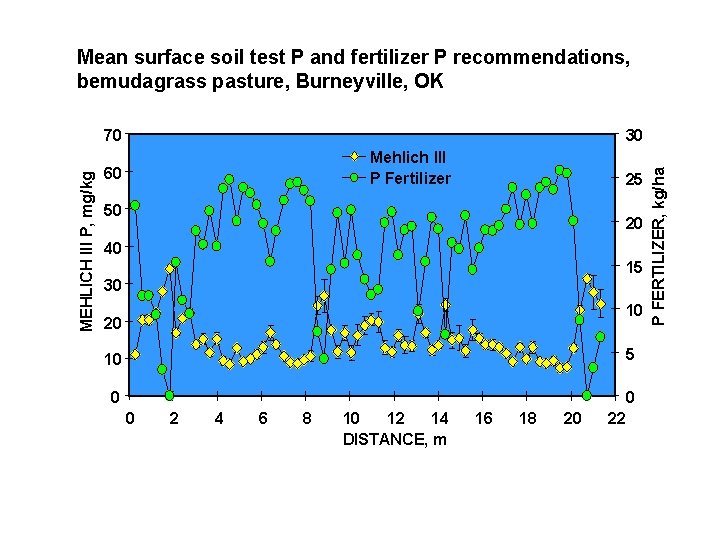 Mean surface soil test P and fertilizer P recommendations, bemudagrass pasture, Burneyville, OK 30